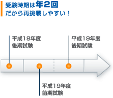 受験時期は年2回 だから再挑戦しやすい!